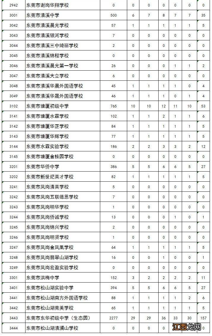 2020东莞中考名额分配政策 2021东莞中考名额分配政策