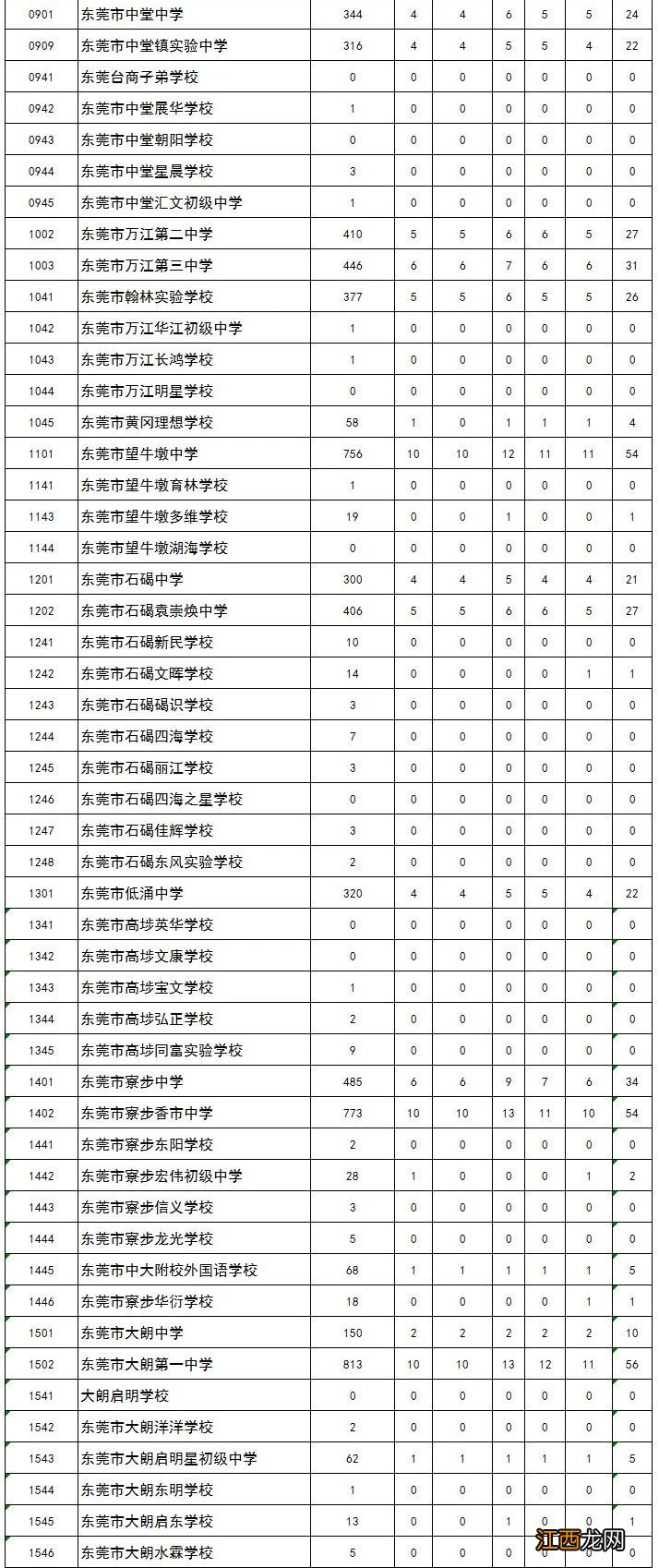 2020东莞中考名额分配政策 2021东莞中考名额分配政策