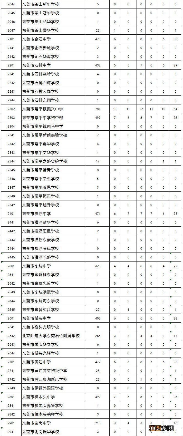 2020东莞中考名额分配政策 2021东莞中考名额分配政策