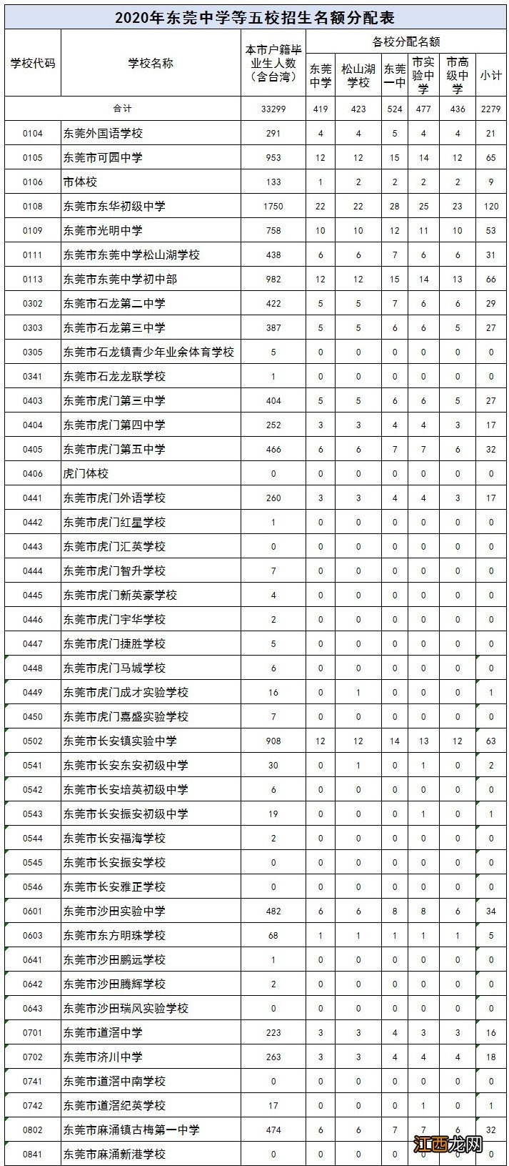 2020东莞中考名额分配政策 2021东莞中考名额分配政策