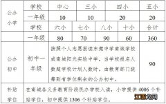 2021东莞南城区积分入学学位安排一览 2021东莞南城积分入学学位情况