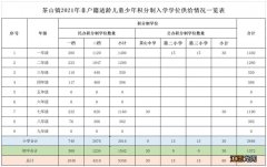 2020东莞桥头积分入学学位安排一览 2021东莞茶山积分入学学位数一览