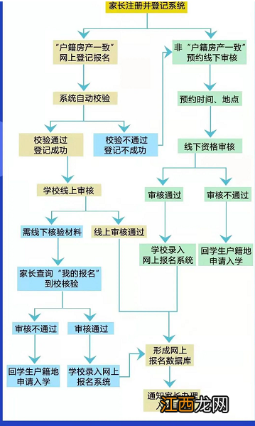 2022合肥两个一致如何在网上报名公办初中