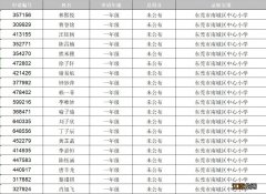 2020东莞南城积分入学录取结果一览 东莞莞城积分入学录取名单2020年