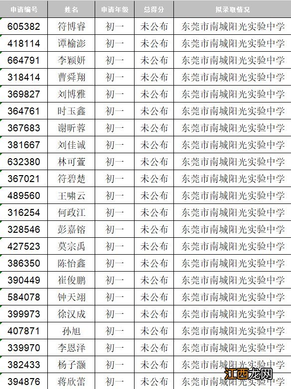 2020东莞南城积分入学录取结果一览 东莞莞城积分入学录取名单2020年