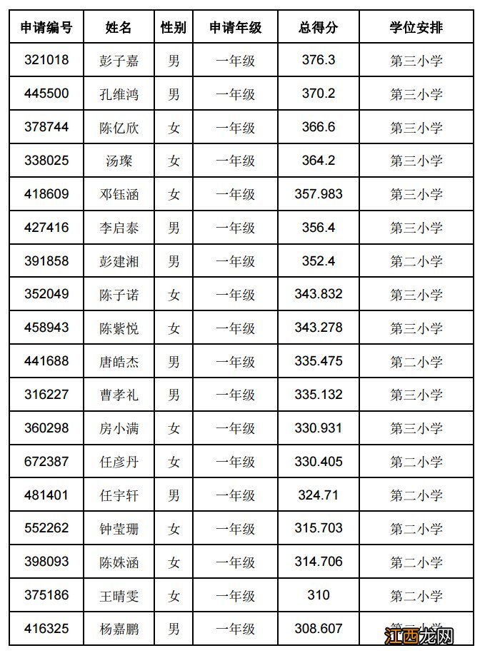 2020东莞茶山积分入学录取结果 2020年茶山积分入学有多少名额