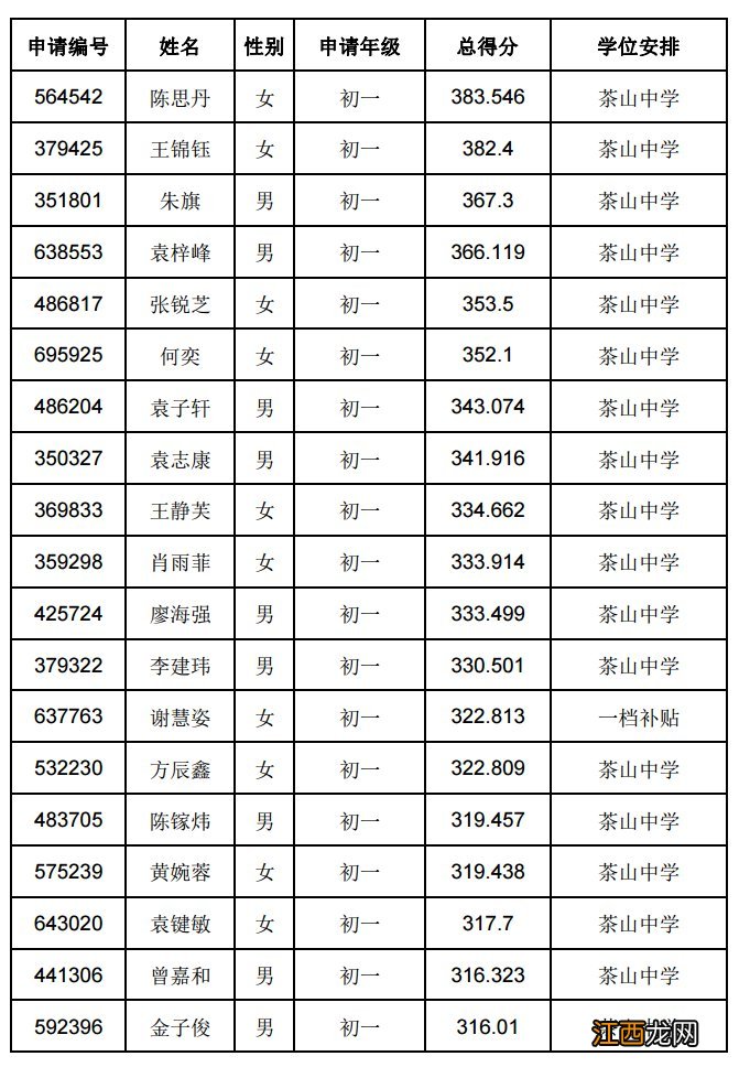 2020东莞茶山积分入学录取结果 2020年茶山积分入学有多少名额