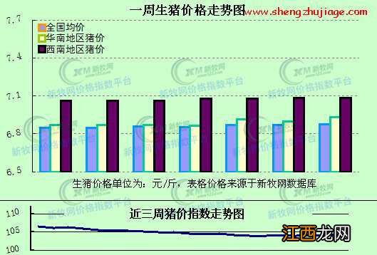 数据显示，第49周全国猪均价环比第48周均价下跌0.42％