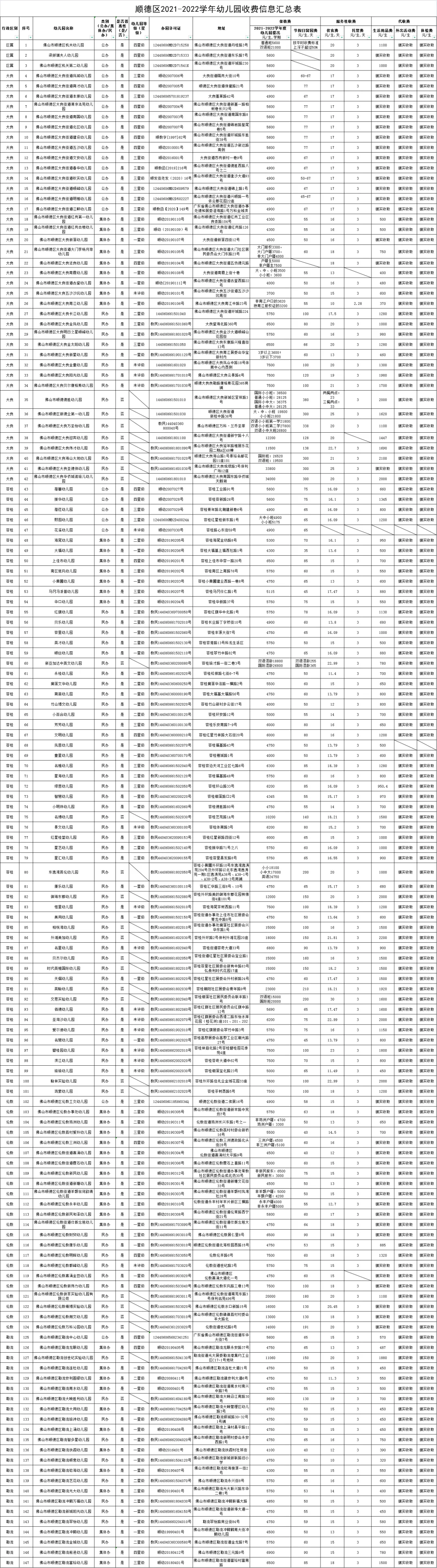 顺德大良幼儿园收费一览表 佛山顺德区最新幼儿园收费标准