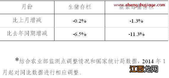 生猪存栏数据 2014年10月份4000个监测点生猪存栏信息