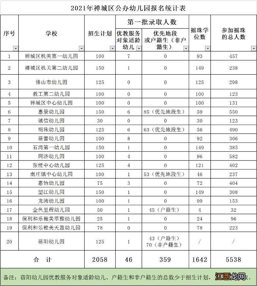 2021年禅城区公办幼儿园报名统计表 2020年禅城区公办幼儿园