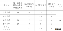 2022佛山伦教周君令初级中学片区生源电脑派位分流实施办法