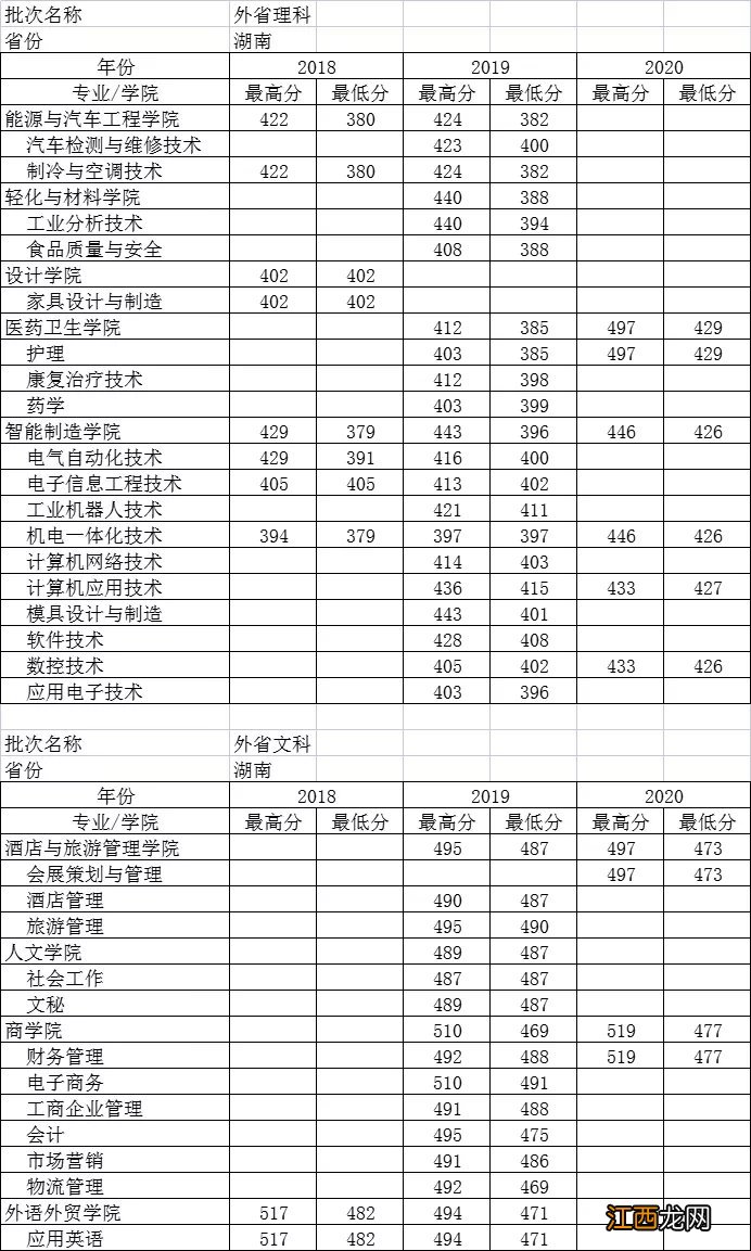 顺德职业技术学院历年录取分数及排名