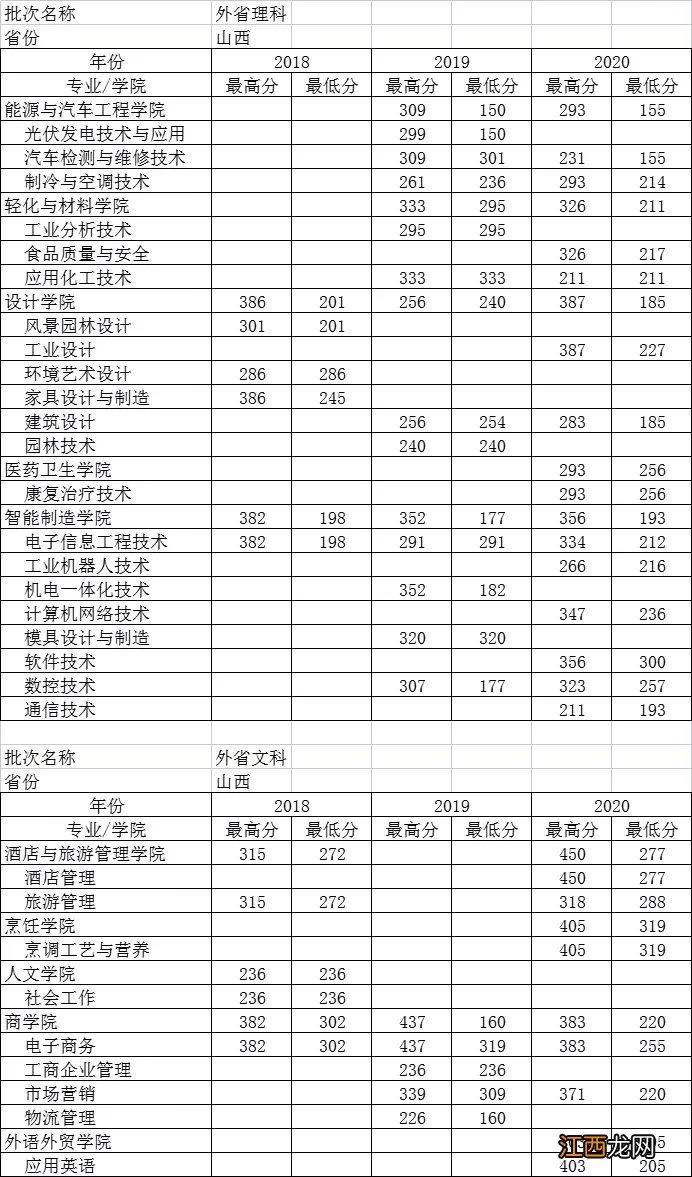 顺德职业技术学院历年录取分数及排名