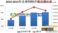 2014年饲料市场报告：今年饲料产量将继续表现为下降的趋势