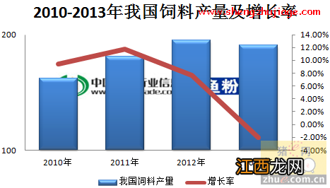 2014年饲料市场报告：今年饲料产量将继续表现为下降的趋势