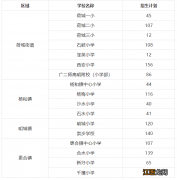 2022佛山高明公办中小学普通批次第二阶段第二轮剩余招生计划