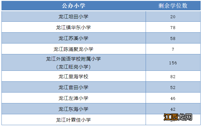 2022年佛山顺德龙江镇公办小学一年级政策性借读生报名指南