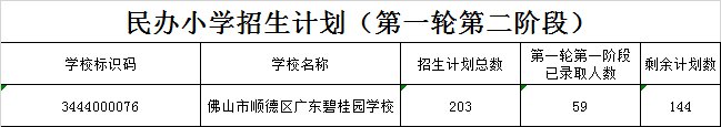 2020年佛山民办学校第二轮招生计划一览