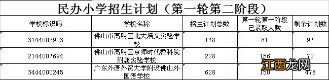 2020年佛山民办学校第二轮招生计划一览