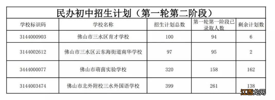 2020年佛山民办学校第二轮招生计划一览