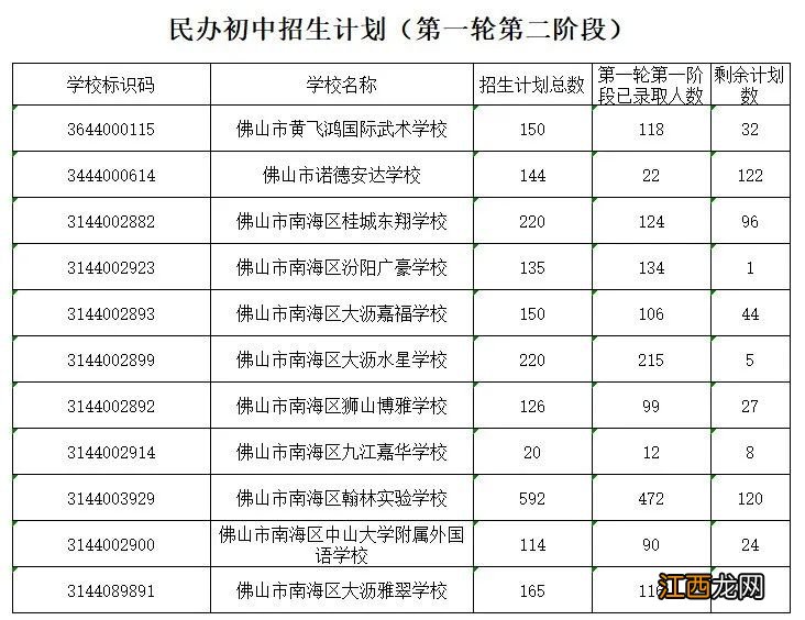 2020年佛山民办学校第二轮招生计划一览