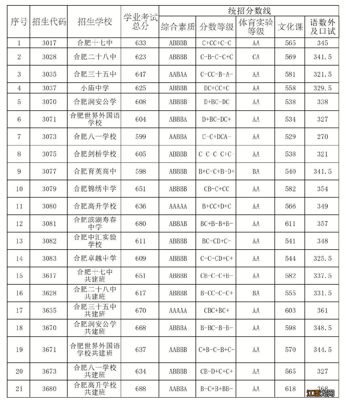 今年合肥中考分数线是多少 合肥中考历年分数线汇总