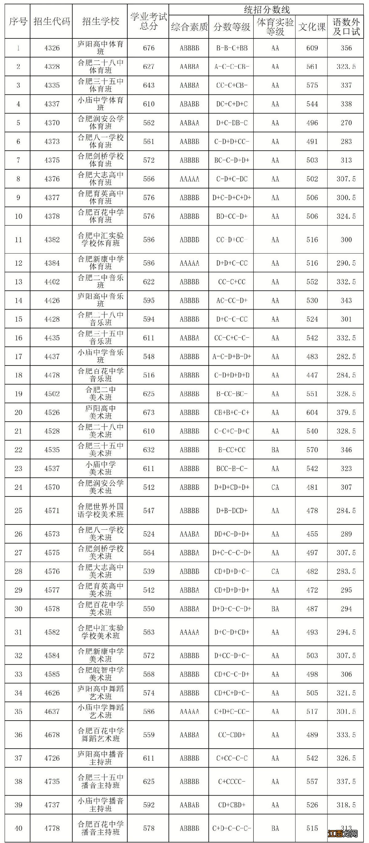 今年合肥中考分数线是多少 合肥中考历年分数线汇总