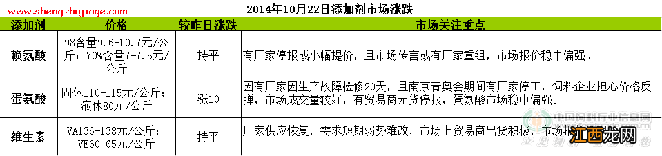 近期饲料价格 2014年10月22日饲料原料价格行情