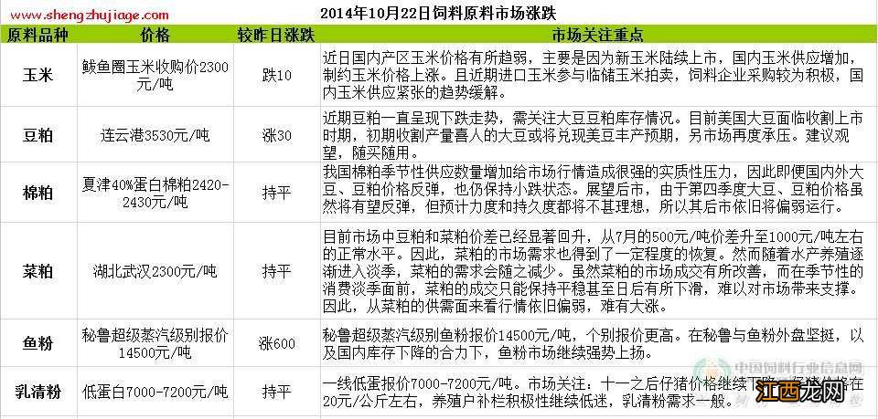 近期饲料价格 2014年10月22日饲料原料价格行情