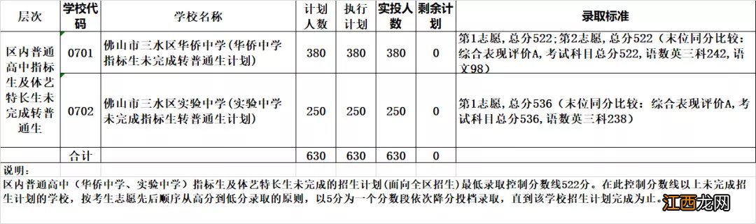 2021年佛山中考三水区第二批录取分数线