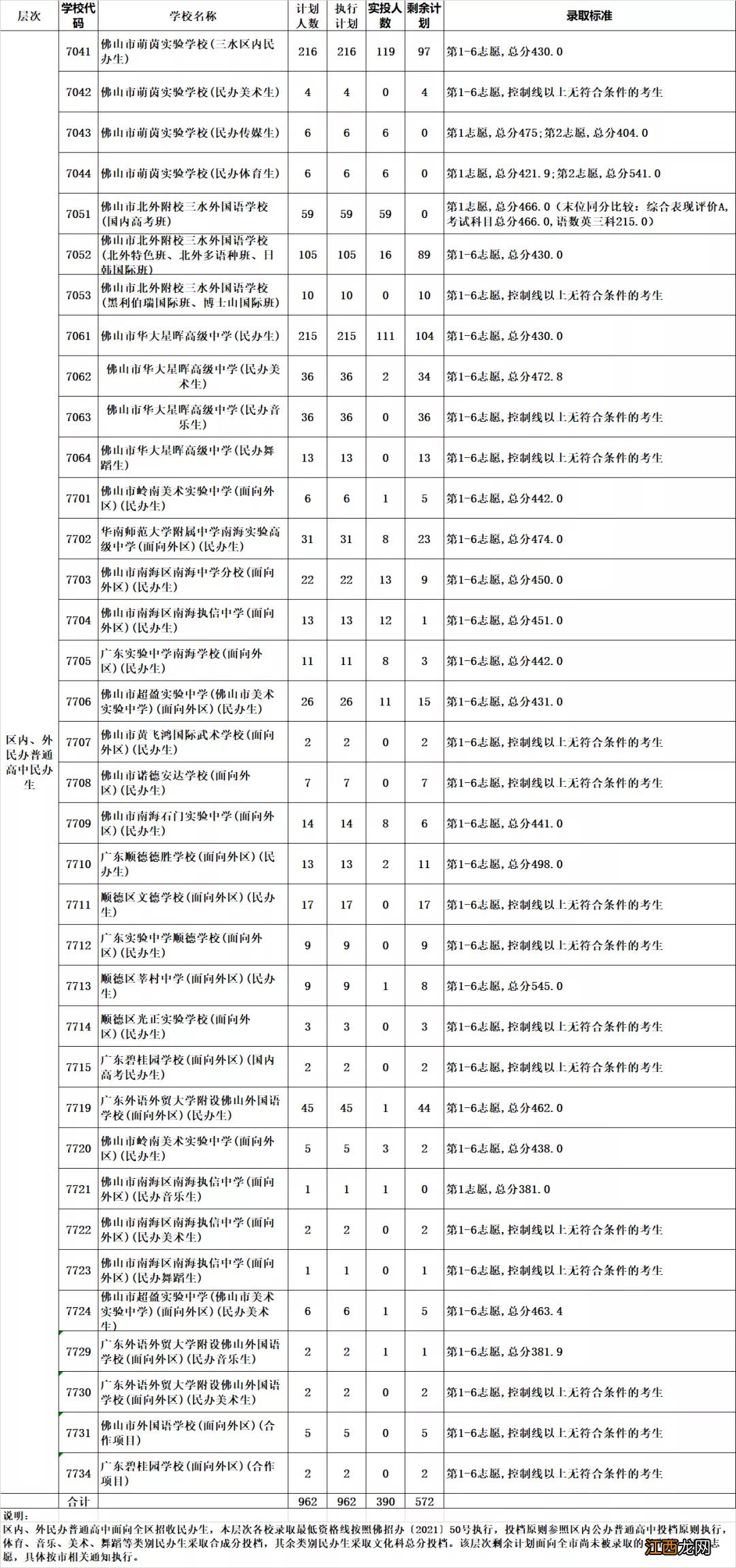 2021年佛山中考三水区第二批录取分数线