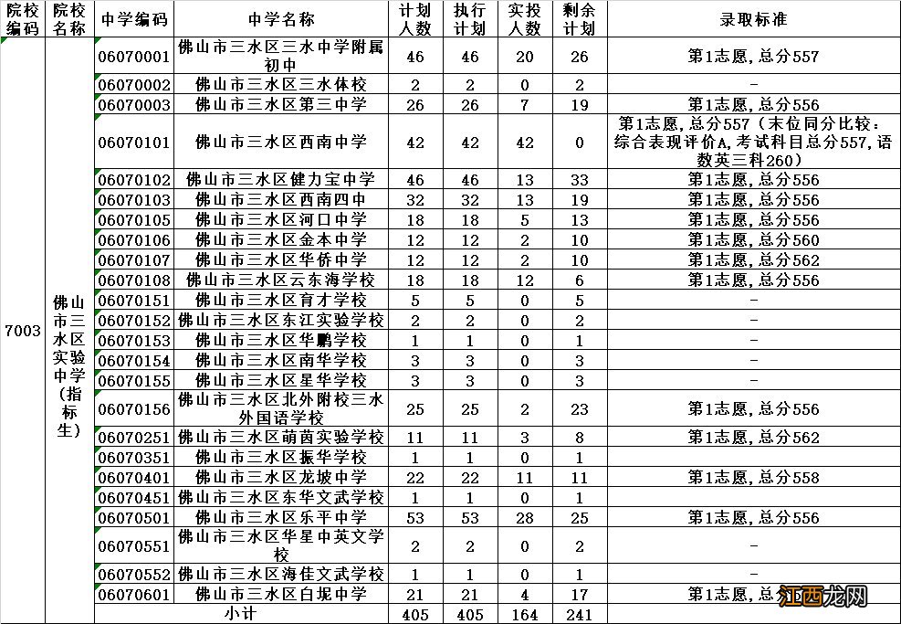 2021年佛山中考三水区第二批录取分数线