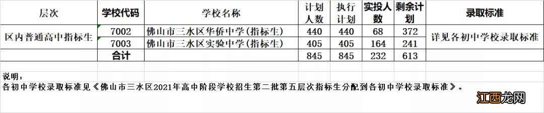 2021年佛山中考三水区第二批录取分数线