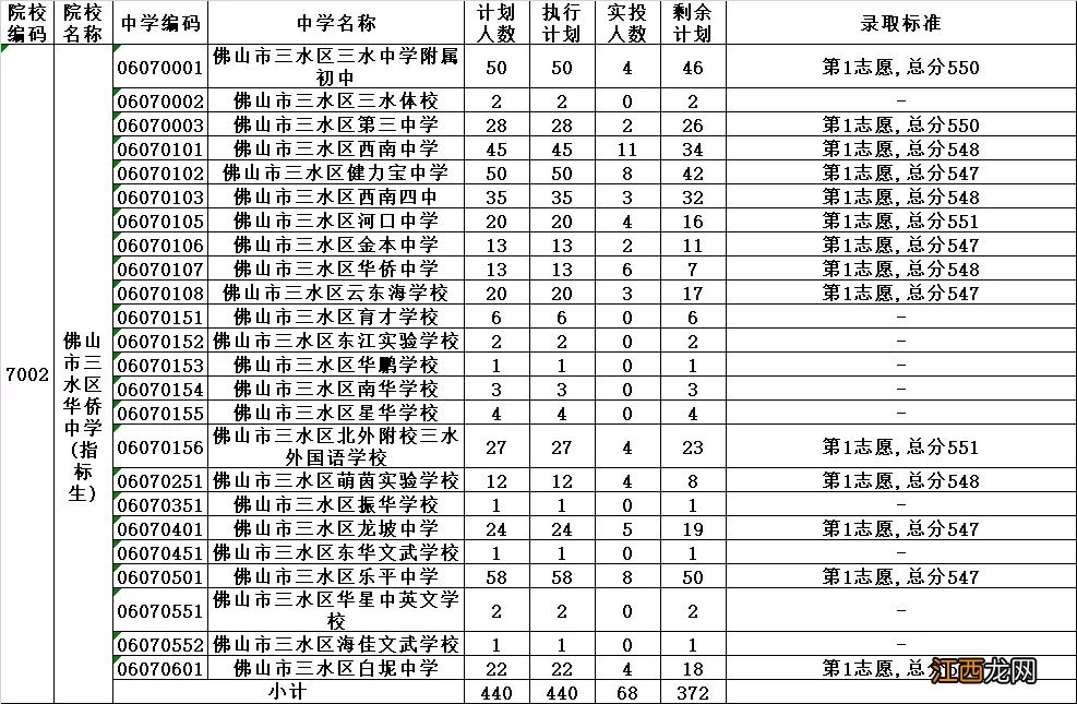 2021年佛山中考三水区第二批录取分数线