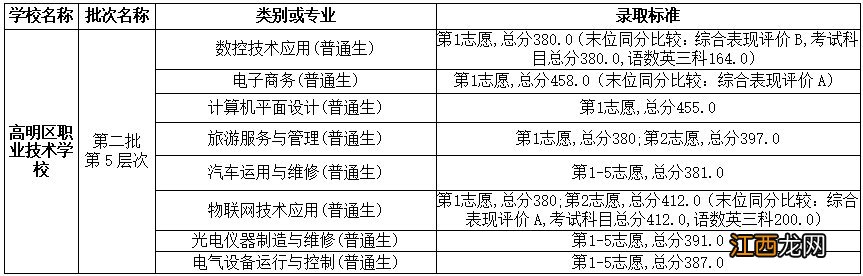 佛山高明区2021年第二批中考录取分数线公布