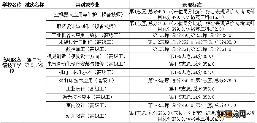 佛山高明区2021年第二批中考录取分数线公布