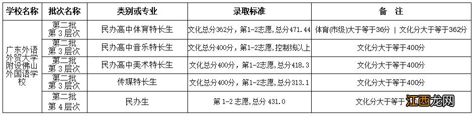 佛山高明区2021年第二批中考录取分数线公布