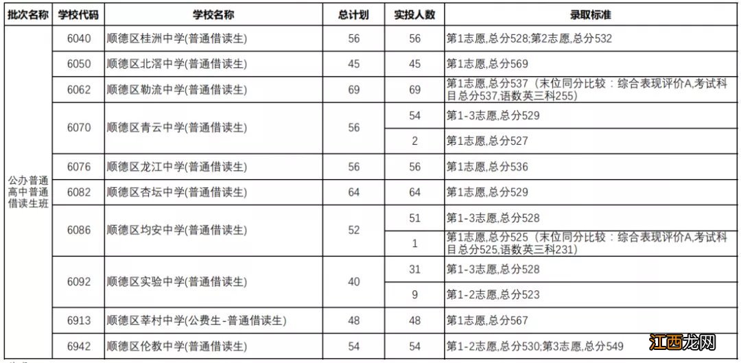 2021年佛山中考顺德区第二批录取分数线一览