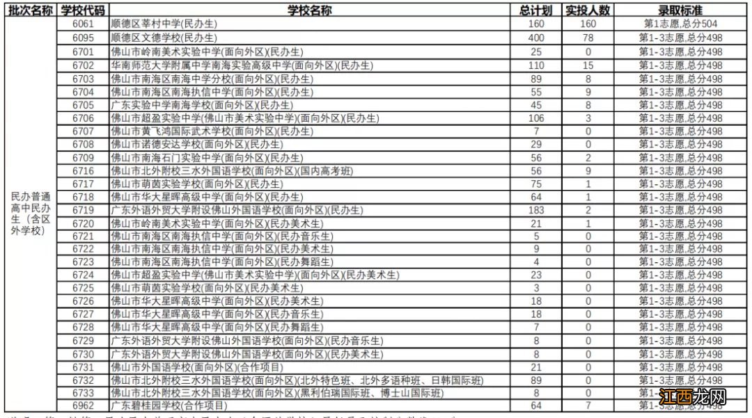 2021年佛山中考顺德区第二批录取分数线一览