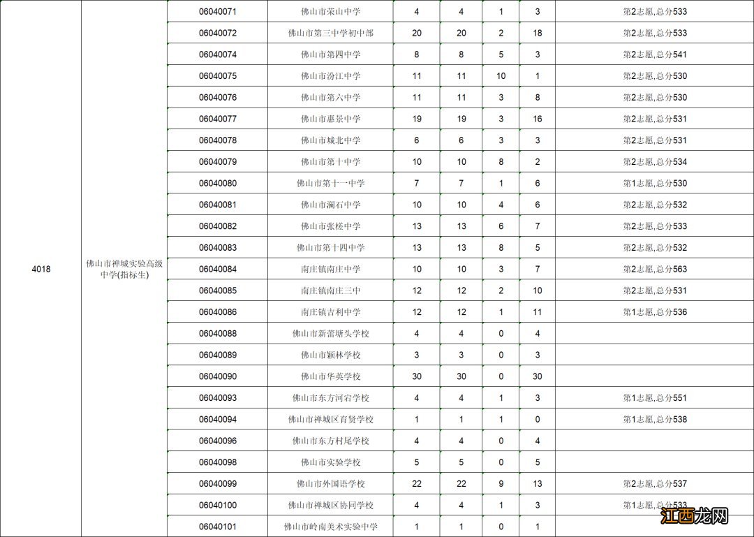 2021年佛山中考禅城区第二批录取分数线公布