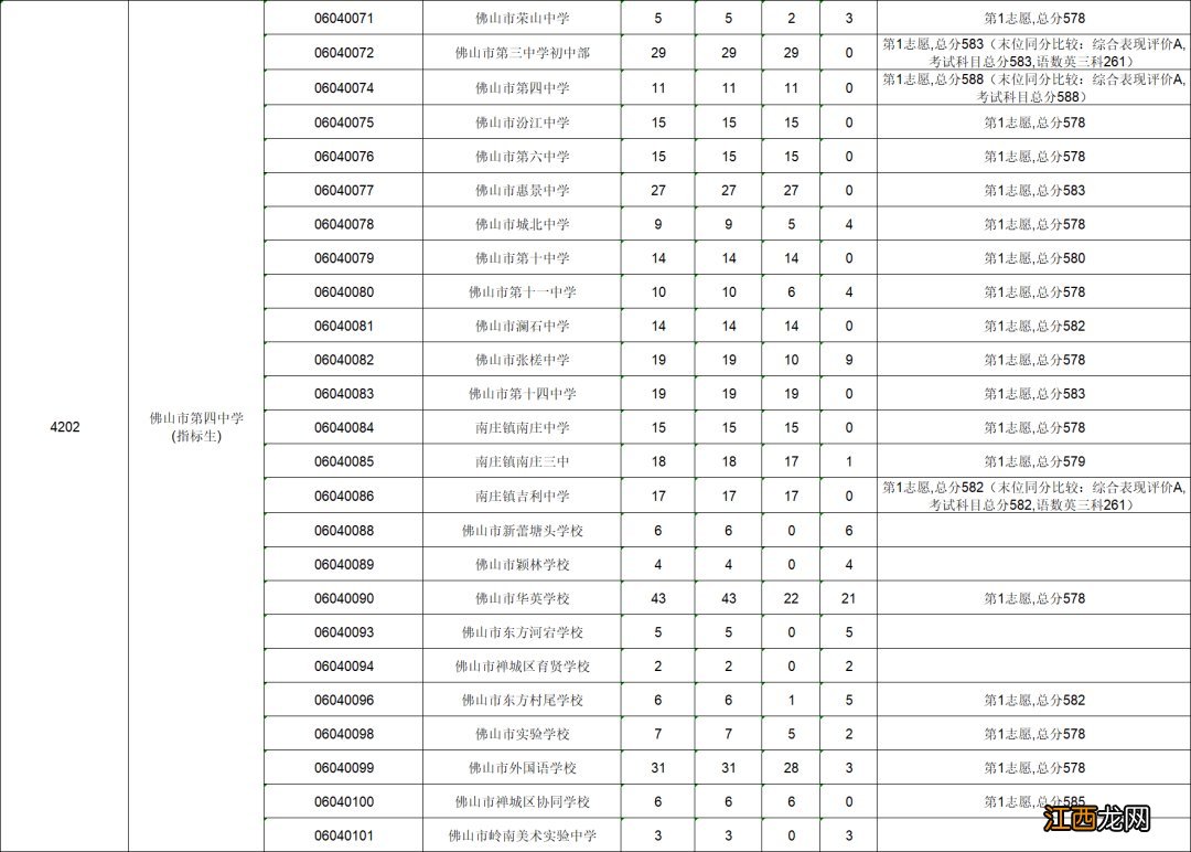 2021年佛山中考禅城区第二批录取分数线公布