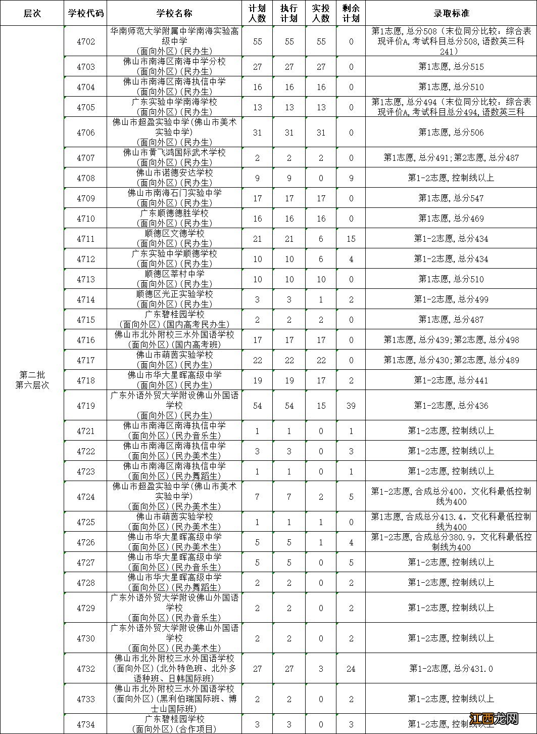 2021年佛山中考禅城区第二批录取分数线公布