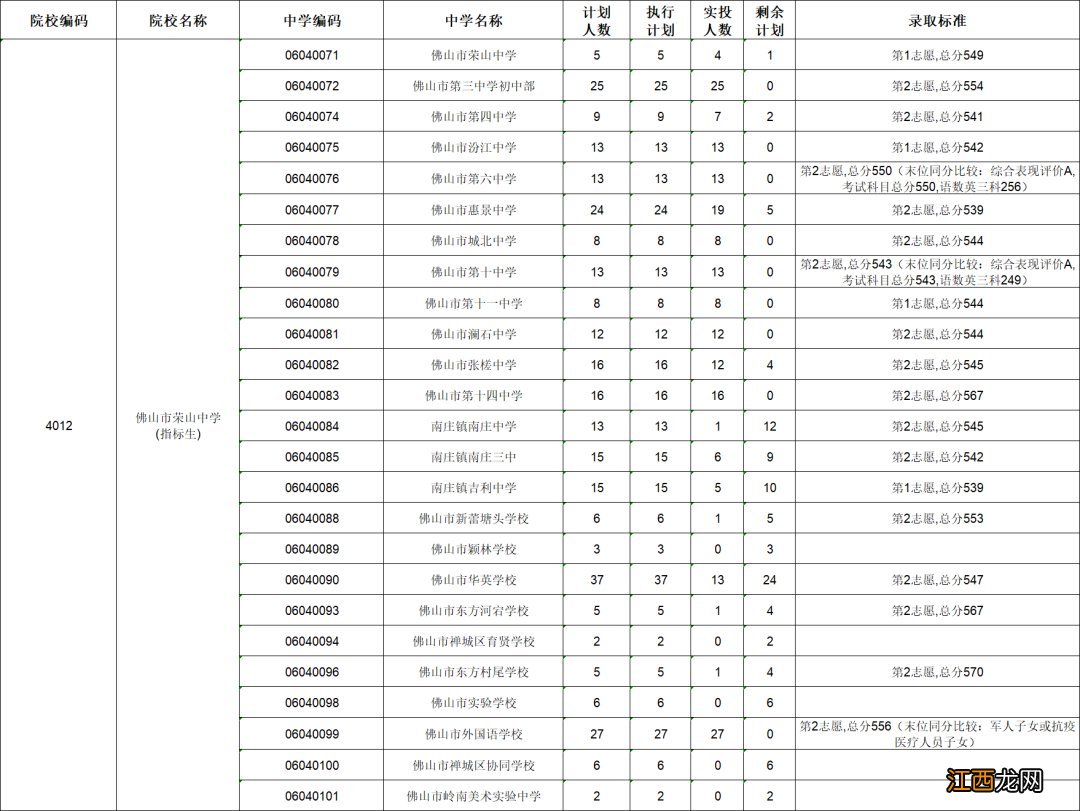 2021年佛山中考禅城区第二批录取分数线公布