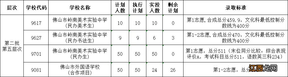 2021年佛山中考禅城区第二批录取分数线公布