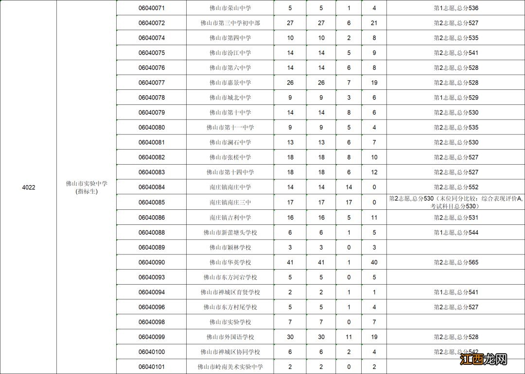 2021年佛山中考禅城区第二批录取分数线公布