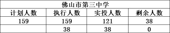 佛山市三中录取分数线2020 2021年佛山市第三中学录取分数