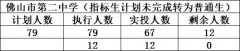 2021佛山二中中考录取分数线汇总 2021佛山中考第二批分数线