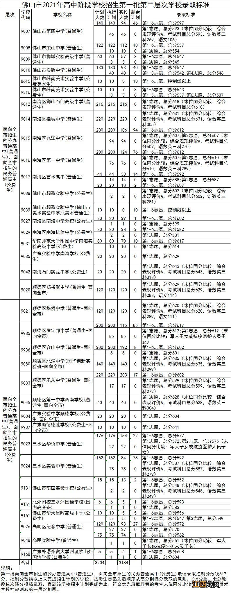 2021年佛山中考第一批各个层次分数线 2021佛山中考第三批录取分数线