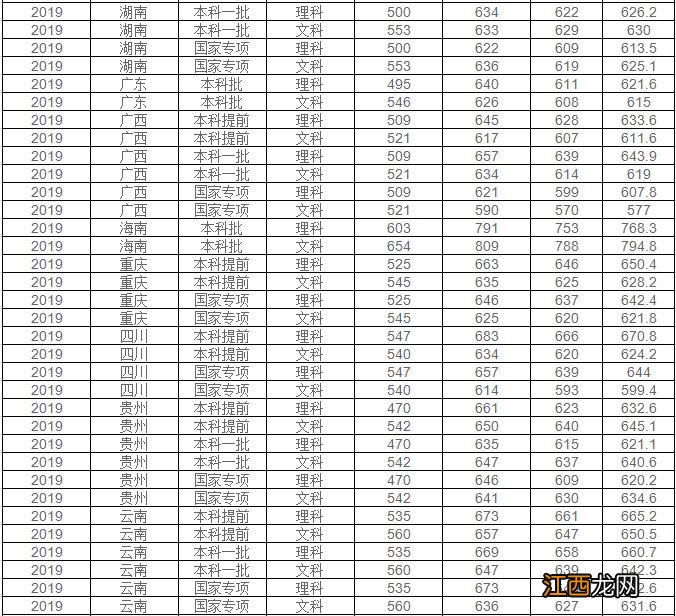 华东师范大学分数线2021高考 华东师范大学分数线